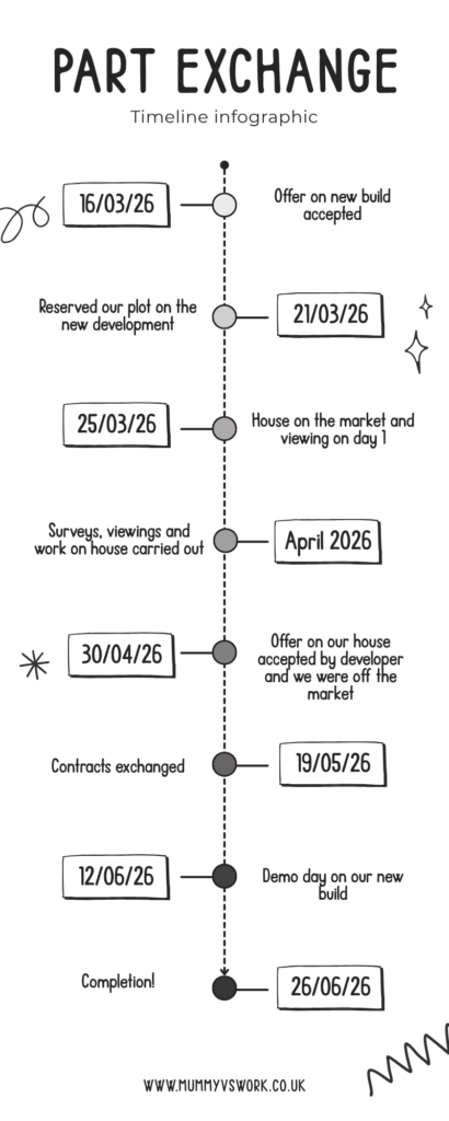 Buying a New Build with Part Exchange: Our Honest Experience (UK) 7 Monochrome Simple Hand Drawn Chronology Timeline Infographic